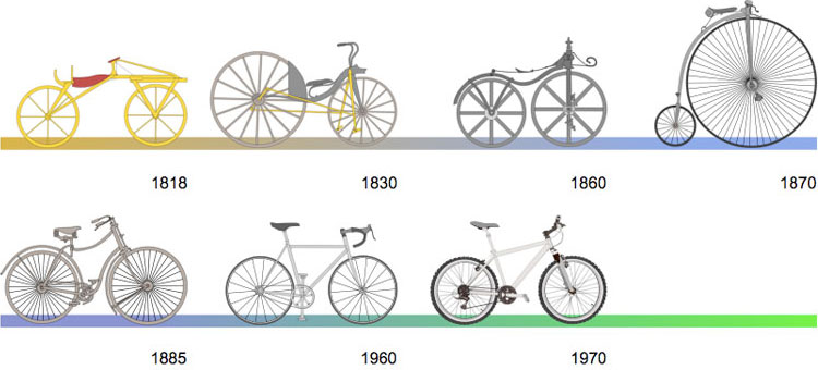 La bicicletta nelle sue evoluzioni